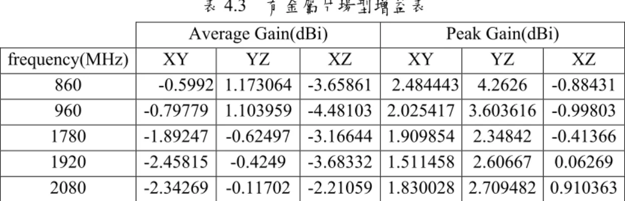 表 4.3  有金屬片場型增益表 