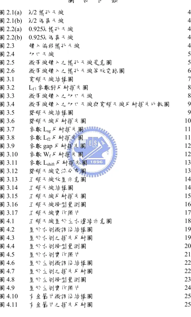 圖  表  目  錄  圖 2.1(a)  λ/2 槽孔天線  4 圖 2.1(b)  λ/2 偶集天線  4 圖 2.2(a) 0.925λ 槽孔天線  4 圖 2.2(b) 0.925λ 偶集天線  4 圖 2.3  饋入偏移槽孔天線  4 圖 2.4  切口天線  5 圖 2.5  微帶線饋入之槽孔天線是意圖  5 圖 2.6  微帶線饋入之槽孔天線等效電路圖  6 圖 3.1  寬頻天線結構圖  7 圖 3.2 L f １ 參數對反射損失圖  8 圖 3.3  微帶線饋入之切口天線  8 圖 3.4