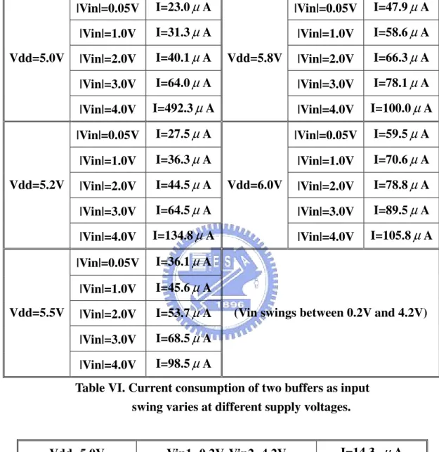 Table VI. Current consumption of two buffers as input                swing varies at different supply voltages