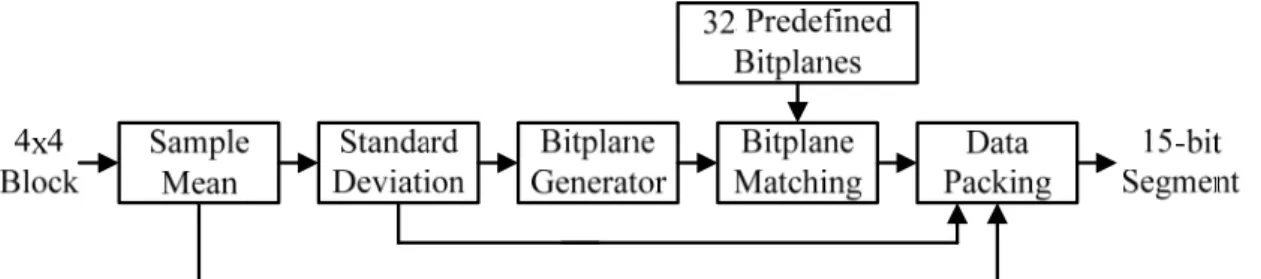 Fig. 6    The compression flow of Block Truncation Coding using a set of predefined  bitplanes