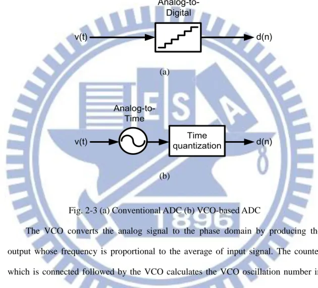 Fig. 2-3 (a) Conventional ADC (b) VCO-based ADC 