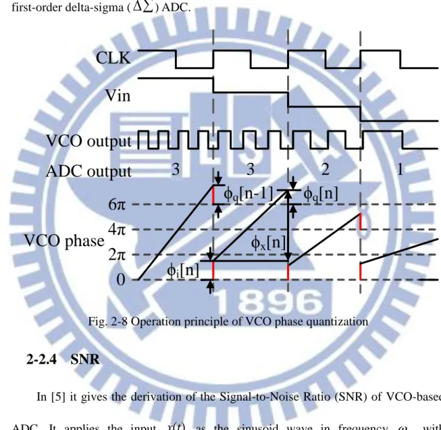 Fig. 2-8 Operation principle of VCO phase quantization 