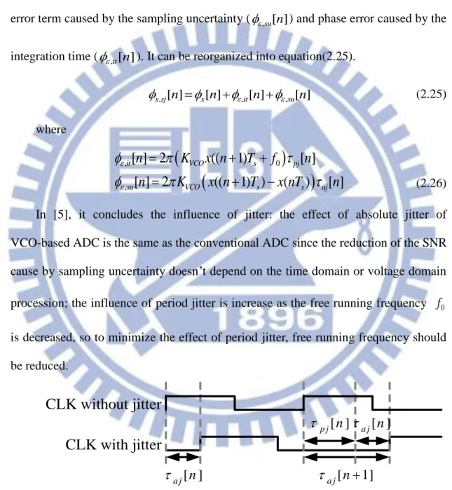 Fig. 2-9 Illustration of jitter definition timing diagram  VCO phase noise 