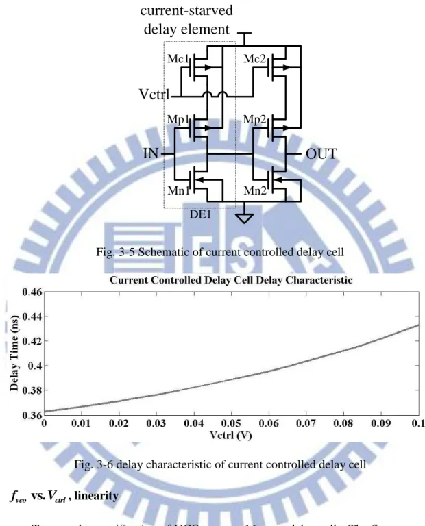Fig. 3-5 Schematic of current controlled delay cell 