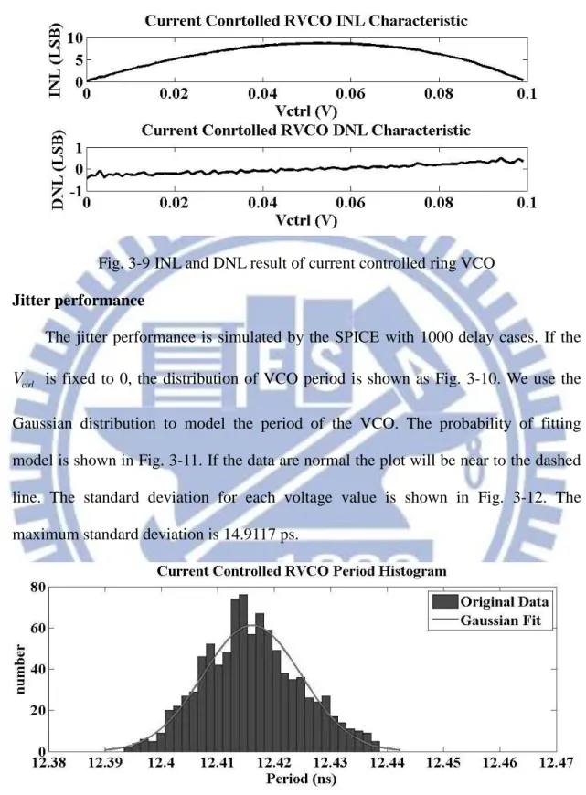 Fig. 3-9 INL and DNL result of current controlled ring VCO  Jitter performance 