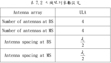 表 7.2 天線陣列參數設定  Antenna array  ULA  Number of antennas at BS 4  Number of antennas at MS 4  Antenna spacing at BS  2λ c Antenna spacing at MS  2λ c 表 7.3 空間通道參數設定 