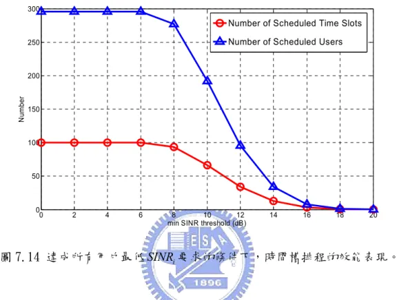 圖 7.14 達成所有用戶最低 SINR 要求的條件下，時間槽排程的效能表現。  i