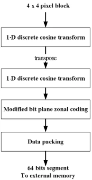 Figure 2: Flowchart of the proposed embedded compression algorithm 