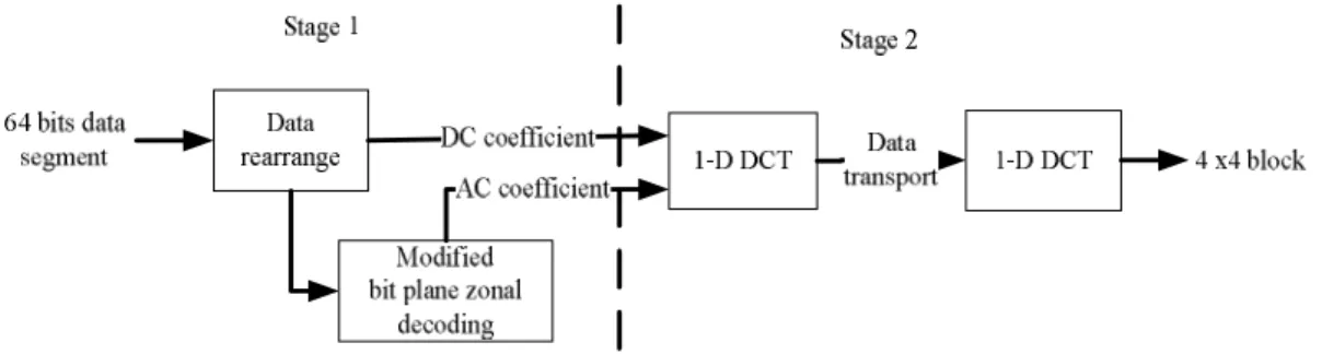 Figure 6: Encoder architecture 