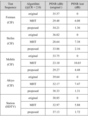 Table 1: PSNR comparison Test  Sequence  Algorithm  (@CR = 2.0)  PSNR (dB) (original )  PSNR lost (dB)  original  35.57  0  MHT  29.48  6.08 Forman  (CIF)  proposed  34.21  1.36  original  36.02  0  MHT  28.64  7.38 Stefan  (CIF)  proposed  33.86  2.16  or