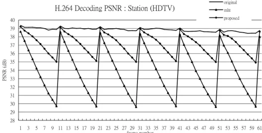 Figure 9: Simulation result of Station sequence(HDTV) 