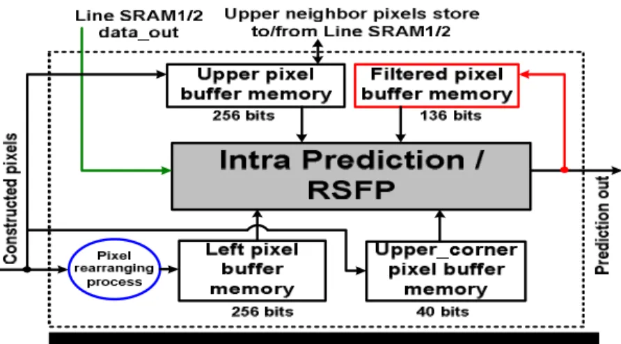 Figure 10: Block diagram of the proposed high-profile intra predictor.  (2)  MBAFF Decoding with Data Reuse Sets