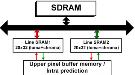 Figure 1: Memory hierarchy of high-profile intra prediction. 