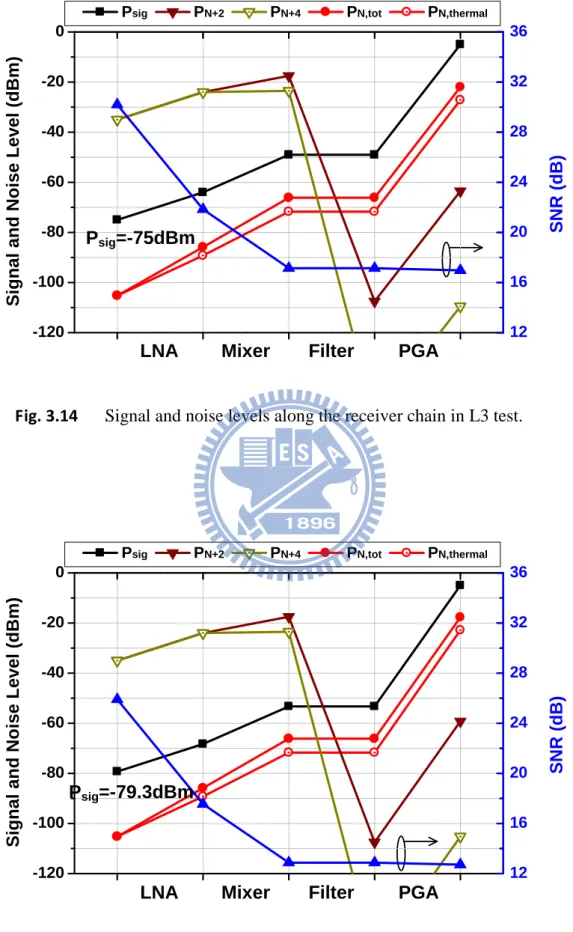Fig. 3.14      Signal and noise levels along the receiver chain in L3 test.   