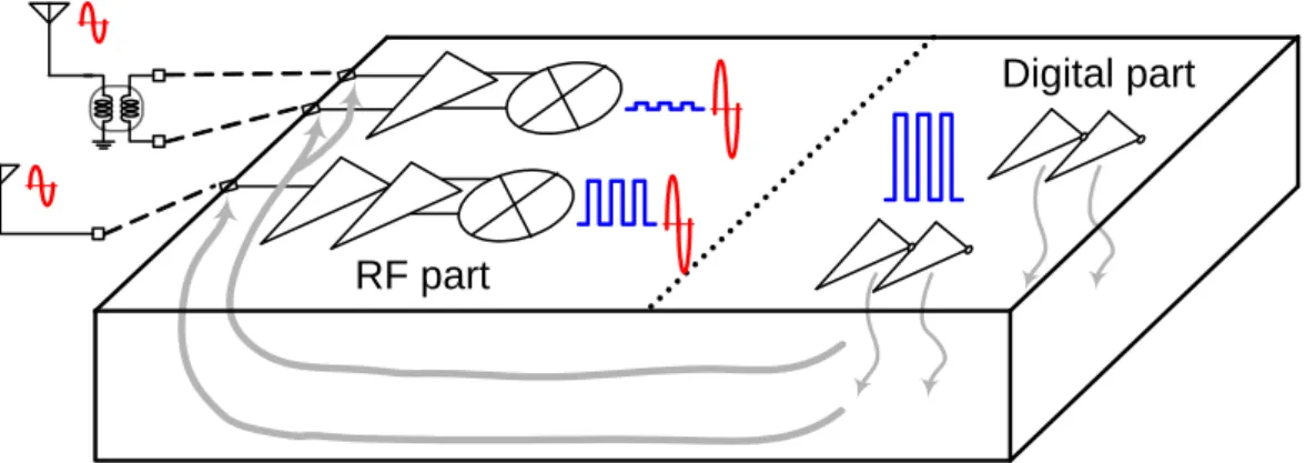 Fig.  4.1      Illustration of substrate noise coupling from a digital back-end to an  LNA