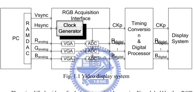 Fig. 1.1 Video display system 
