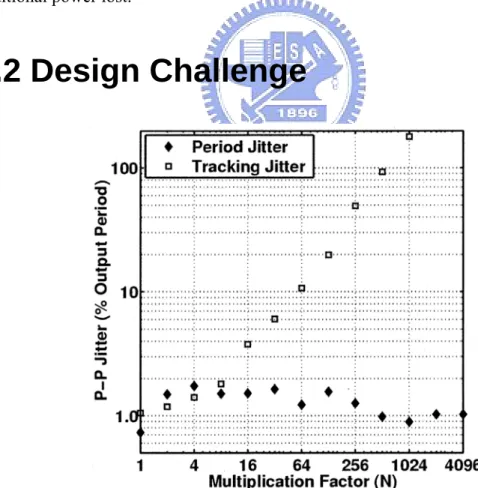 Fig. 2.3 Jitter versus multiplication factor at fixed 240-MHz output [8]   
