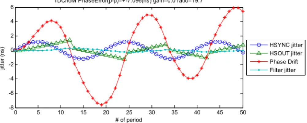 Fig. 2.5 The weakness of phase-tracking in ADPLL with Bang-bang PFD   