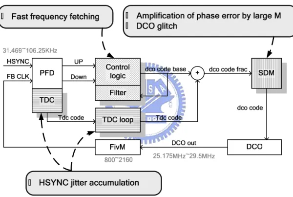Fig. 3.1 The block diagram of proposed ADPLL, and the main targets of each block    Fig