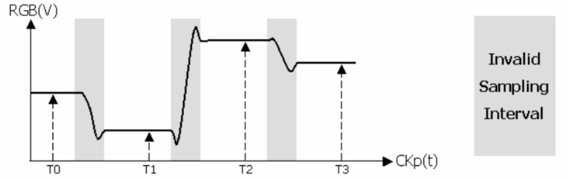 Fig. 2.2. Video signal and sampling clock timing diagram 