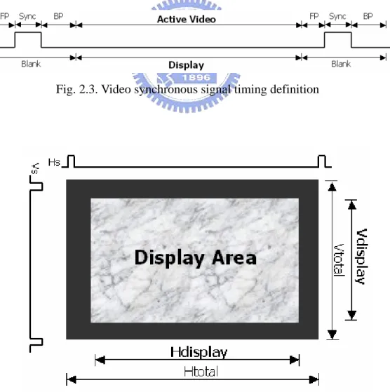 Fig. 2.3. Video synchronous signal timing definition 