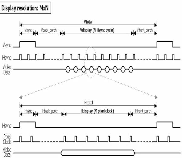 Fig. 2.5. Separate Vsync/Hsync signal and pixel clock timing diagram 
