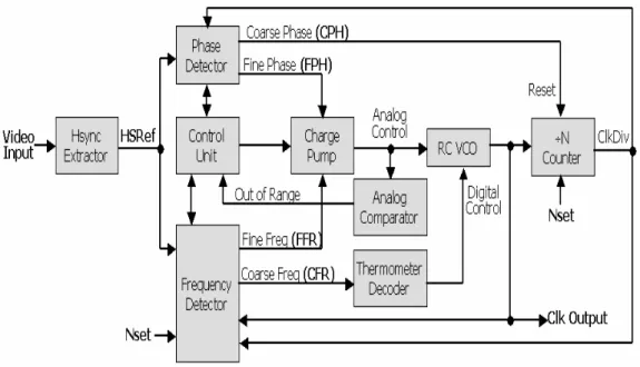 Fig. 2.6. Video line-locked PLL block diagram [22] 