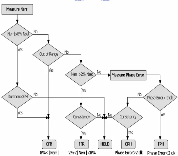 Fig. 2.7. Control mode flow chart [22] 