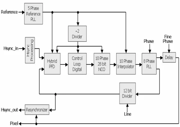 Fig. 2.8. Video capture PLL [23] 