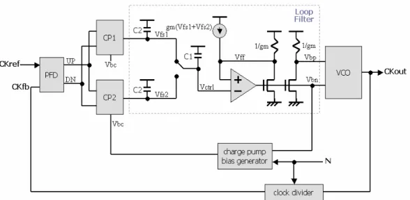 Fig. 2.12. A 1 to 4096 multiplication factor PLL [28] 