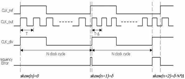 Fig. 2.13. A tracking jitter problem of large multiplication factor 
