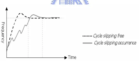 Fig. 2.15. The impact of cycle slipping on lock time 