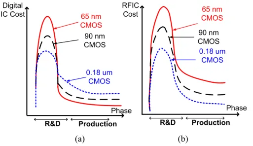 Fig. 1-3 R&amp;D and production cost of CMOS technology for (a)digital IC(b)RFIC. 