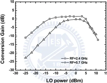 Fig. 2-21 Conversion gain with respect to LO power at RF=2.4 and 5.7 GHz. 