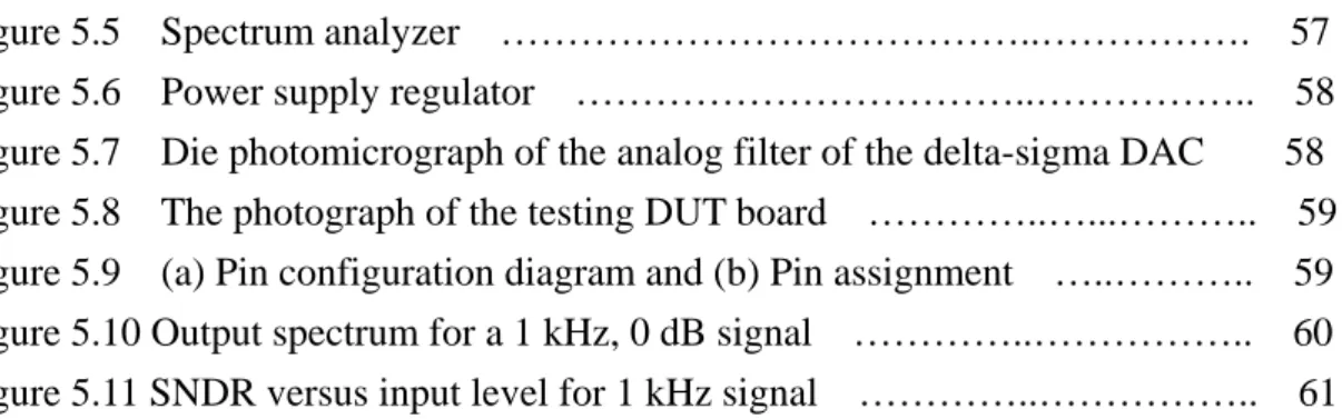 Figure 5.5  Spectrum analyzer  …………………………………..…………….  57  Figure 5.6  Power supply regulator  ……………………………..…………….