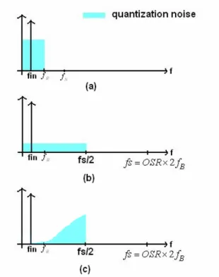 Figure 2.1 Spectra of (a) a Nyquist sampling (b) an oversampling, and (c) an  oversampling with noise shaping 