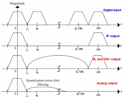 Figure 2.6 Frequency spectra at different points of the delta-sigma DAC 