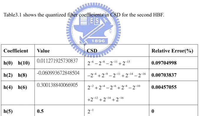 Table 3.1 quantized filter coefficients in CSD for the second HBF 