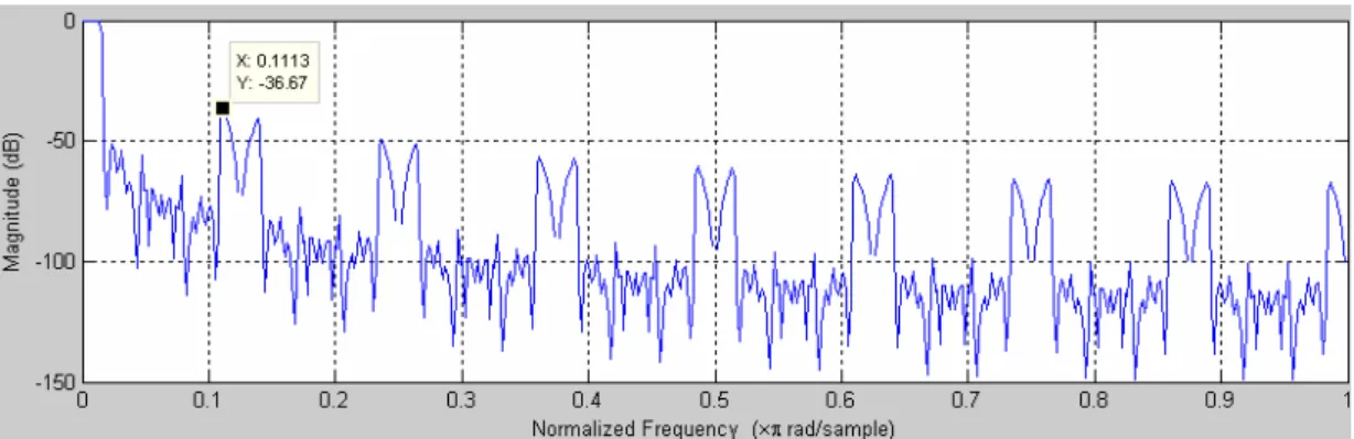 Figure 3.9 shows the frequency response of interpolation filter after synthesis.   