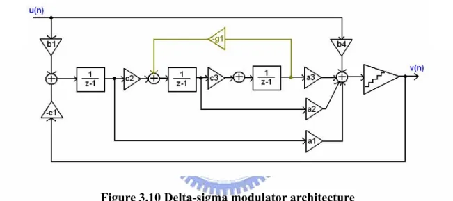 Figure 3.10 Delta-sigma modulator architecture 