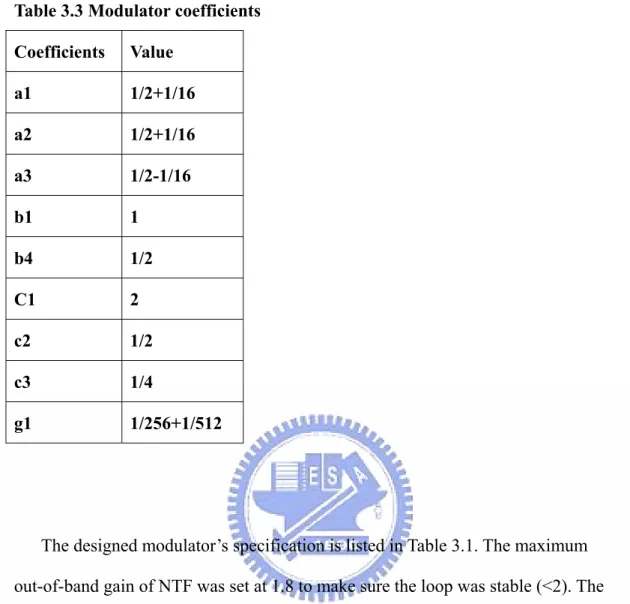 Table 3.3 Modulator coefficients  Coefficients Value  a1 1/2+1/16  a2 1/2+1/16  a3 1/2-1/16  b1 1  b4 1/2  C1 2  c2 1/2  c3 1/4  g1 1/256+1/512 