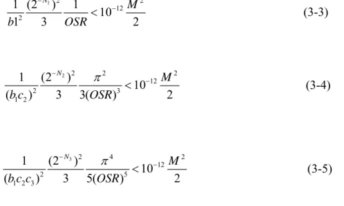 Figure 3.11 Output of the modulator 