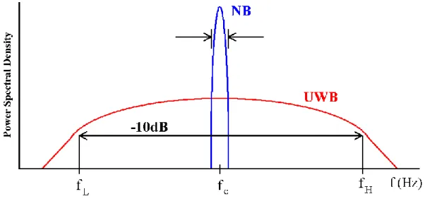 Fig. 1-1 The comparison with narrow band and UWB 