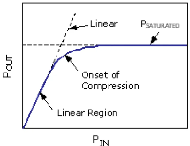 Fig. 2-1 The phenomenon of gain compression 
