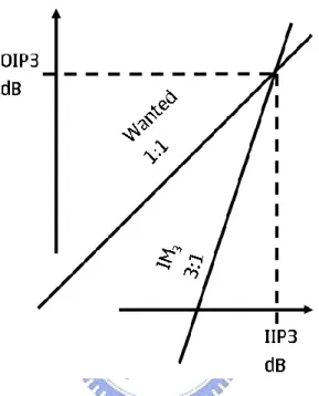 Fig. 2-3 The third-order intercept point 