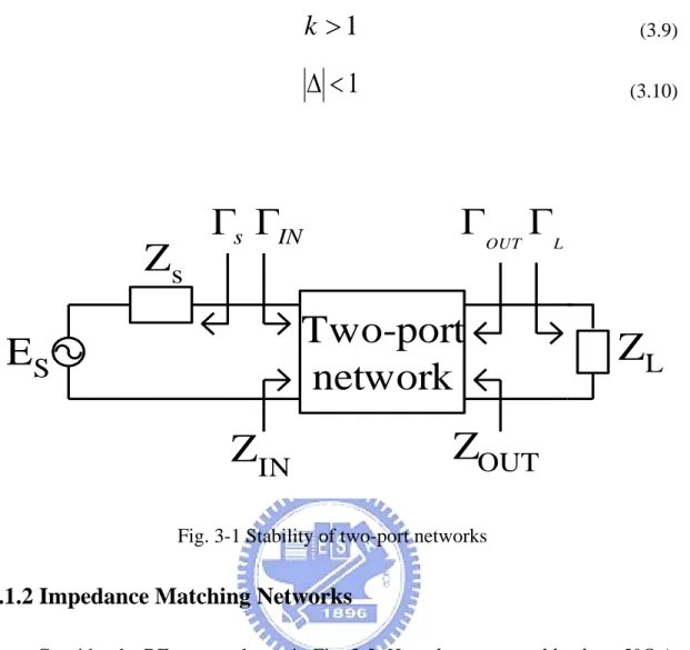 Fig. 3-1 Stability of two-port networks  3.1.2 Impedance Matching Networks 