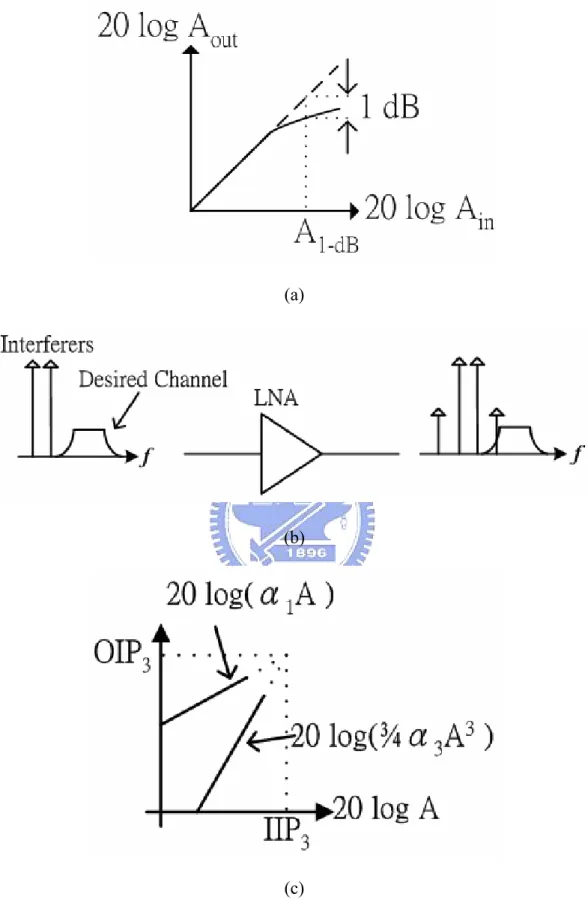 Fig. 2-3 (a) Definition of the 1-dB compression point, (b) Corruption of a signal due  to intermodulation, (c) The third-order intercept point
