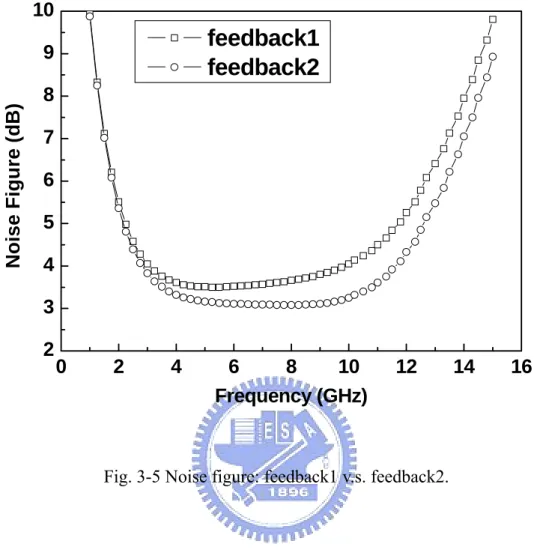 Fig. 3-5 Noise figure: feedback1 v.s. feedback2. 