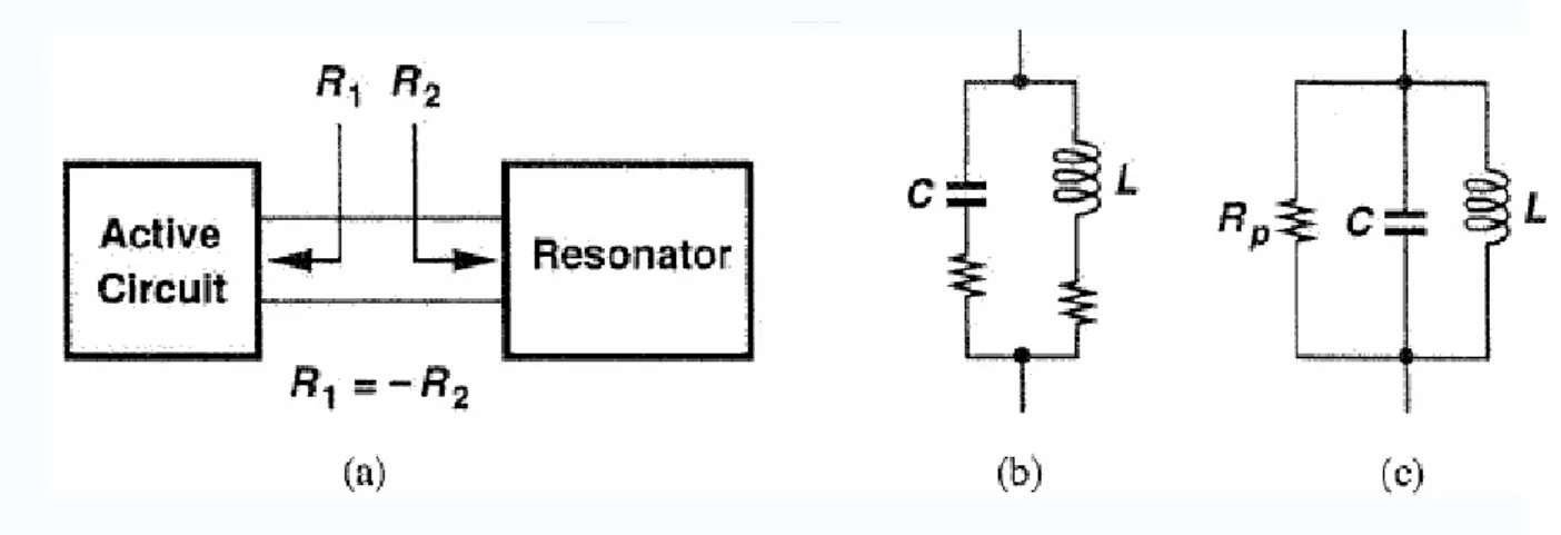 Figure 2.2 (a) One port view of oscillators, (b) LC resonator, (c) equivalent circuit 
