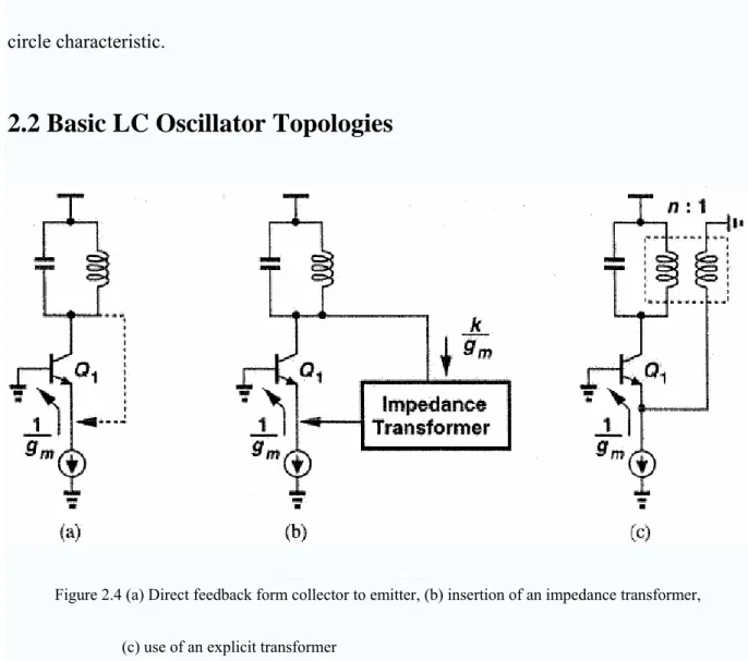 Figure 2.4 (a) Direct feedback form collector to emitter, (b) insertion of an impedance transformer,   